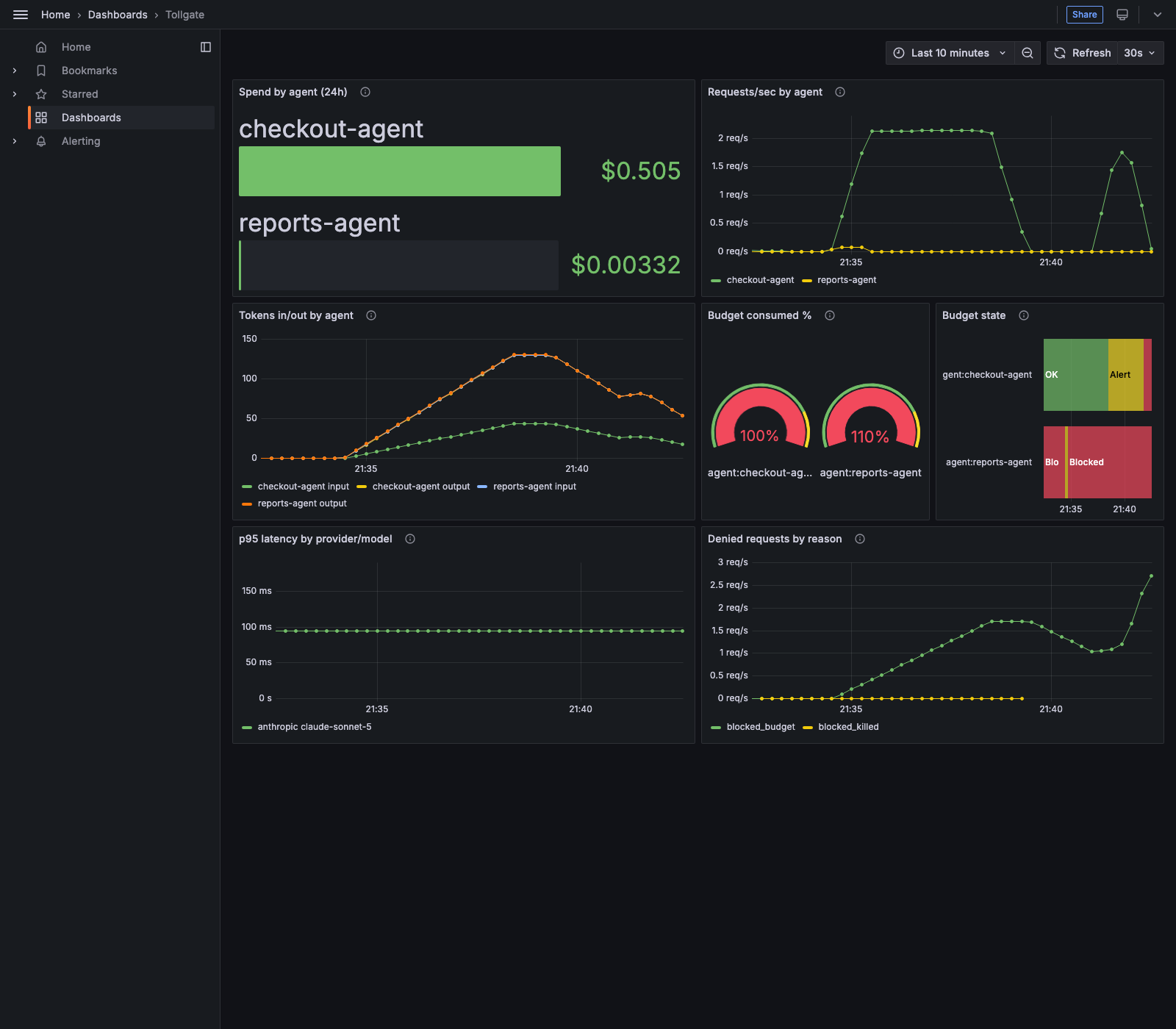 Tollgate dashboard in Grafana: spend, requests/sec, and tokens by agent; budget-consumed gauges and a budget-state timeline going OK -> Alert -> Blocked; p95 latency; denied requests climbing